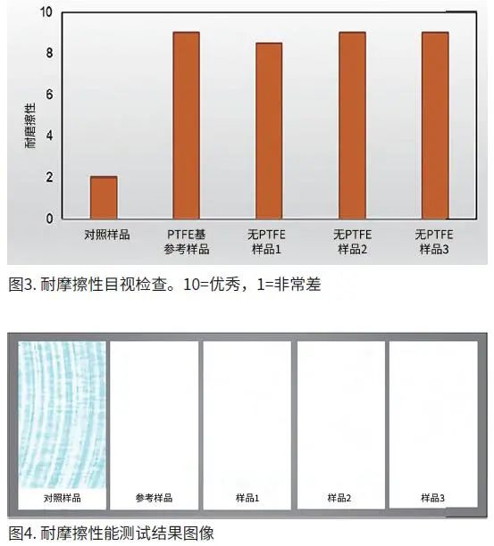 滿足包裝油墨領(lǐng)域?qū)?PTFE替代品的需求