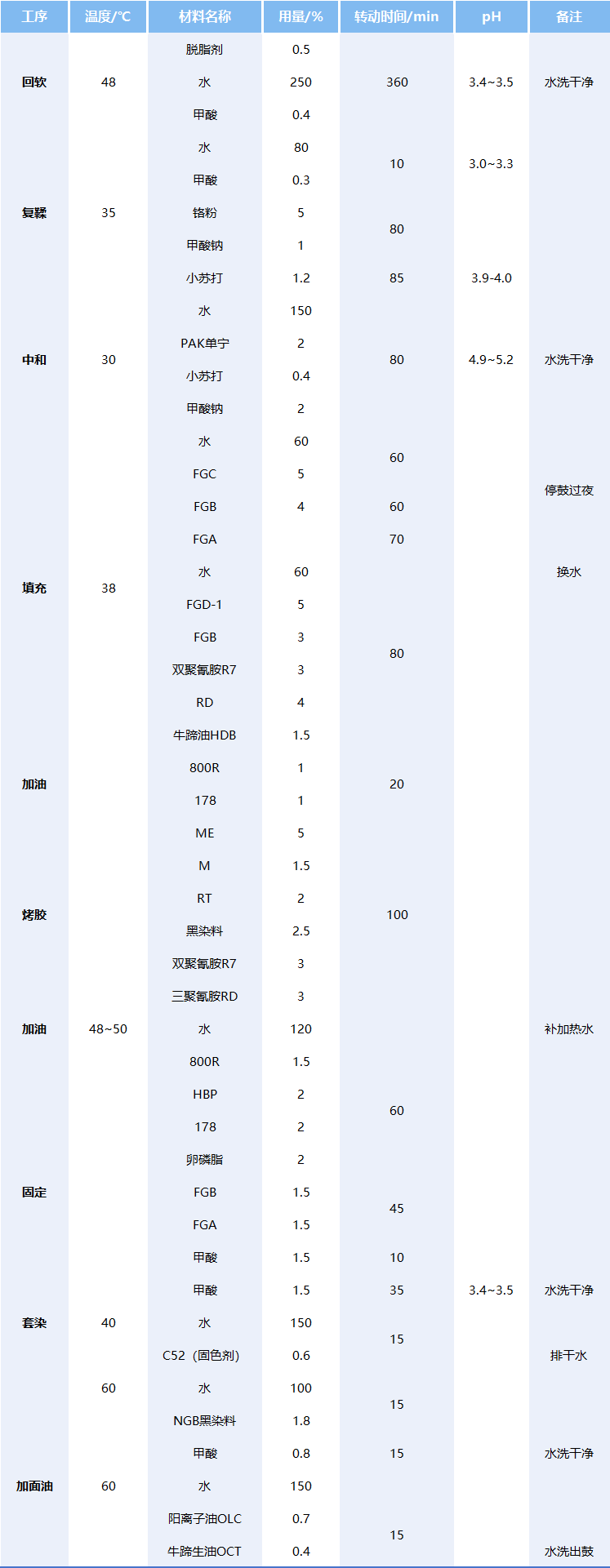 新廣利丙烯酸皮革復(fù)鞣劑系列產(chǎn)品六大核心價(jià)值助力皮革復(fù)鞣工序更高效
